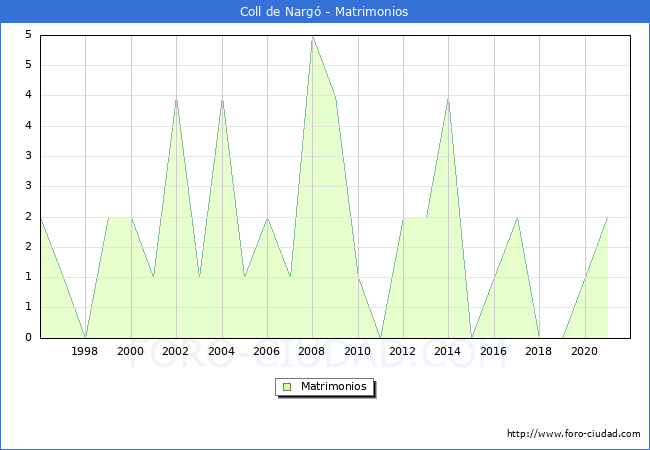 Numero de Matrimonios en el municipio de Coll de Nargó desde 1996 hasta el 2021 