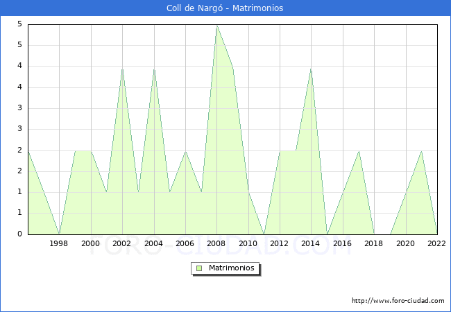 Numero de Matrimonios en el municipio de Coll de Narg desde 1996 hasta el 2022 
