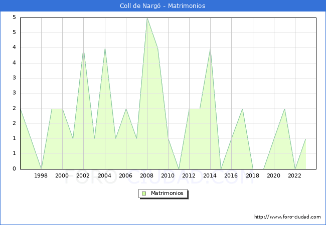 Numero de Matrimonios en el municipio de Coll de Narg� desde 1996 hasta el 2023 