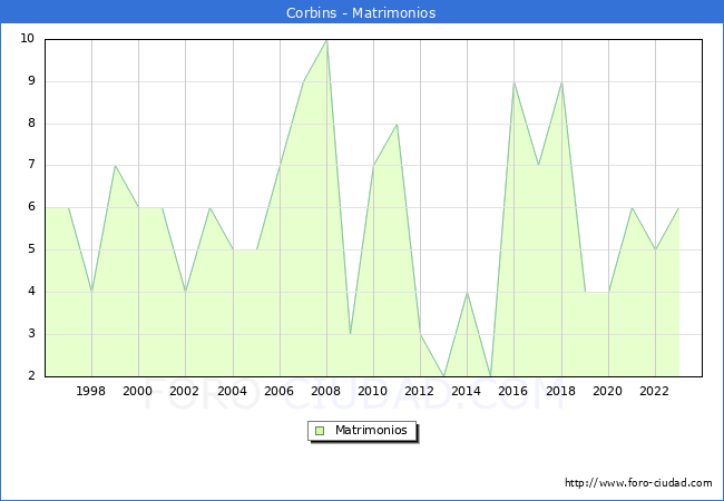 Numero de Matrimonios en el municipio de Corbins desde 1996 hasta el 2023 
