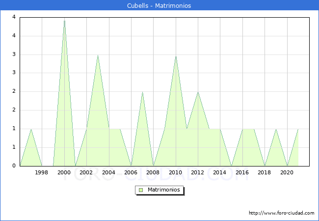 Numero de Matrimonios en el municipio de Cubells desde 1996 hasta el 2021 