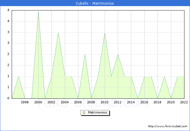 Numero de Matrimonios en el municipio de Cubells desde 1996 hasta el 2022 