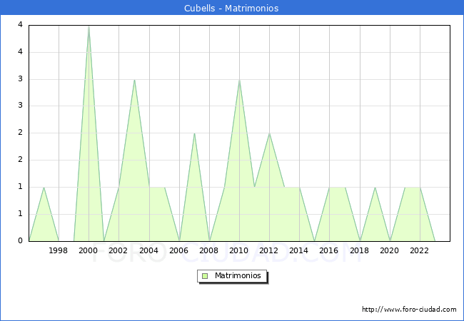Numero de Matrimonios en el municipio de Cubells desde 1996 hasta el 2023 