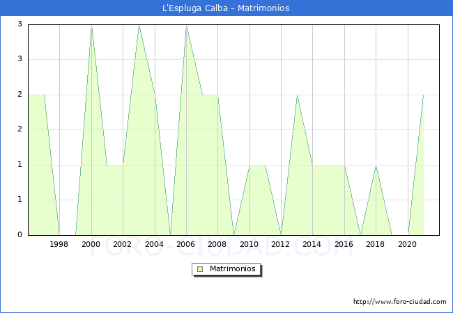 Numero de Matrimonios en el municipio de L'Espluga Calba desde 1996 hasta el 2021 