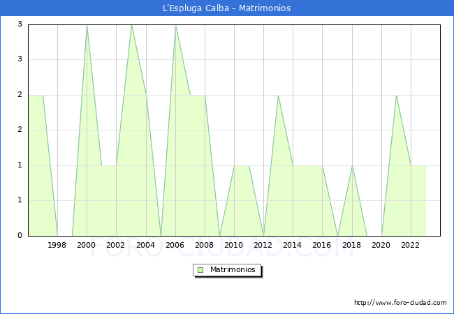 Numero de Matrimonios en el municipio de L'Espluga Calba desde 1996 hasta el 2023 