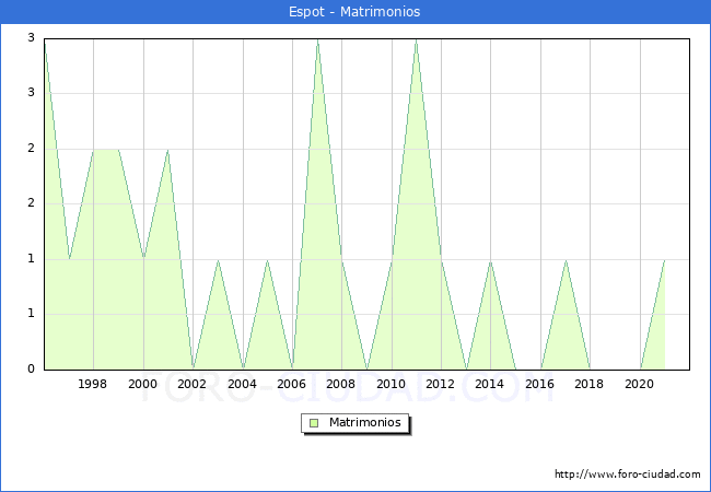 Numero de Matrimonios en el municipio de Espot desde 1996 hasta el 2021 