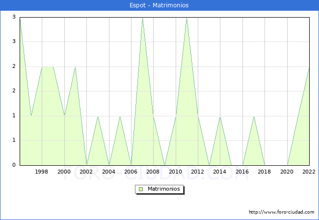 Numero de Matrimonios en el municipio de Espot desde 1996 hasta el 2022 