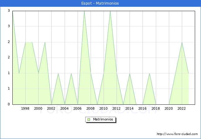 Numero de Matrimonios en el municipio de Espot desde 1996 hasta el 2023 