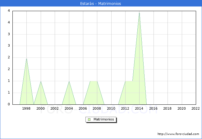 Numero de Matrimonios en el municipio de Estars desde 1996 hasta el 2022 