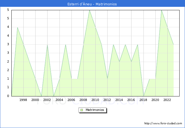 Numero de Matrimonios en el municipio de Esterri d'�neu desde 1996 hasta el 2023 