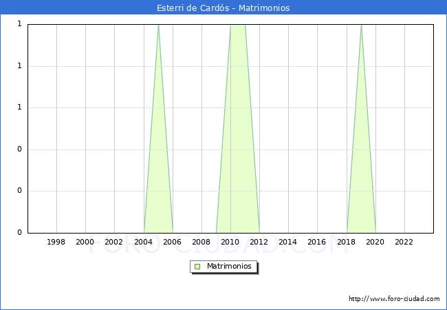 Numero de Matrimonios en el municipio de Esterri de Card�s desde 1996 hasta el 2023 