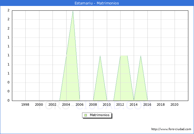 Numero de Matrimonios en el municipio de Estamariu desde 1996 hasta el 2021 