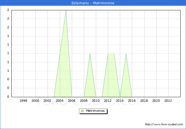 Numero de Matrimonios en el municipio de Estamariu desde 1996 hasta el 2023 