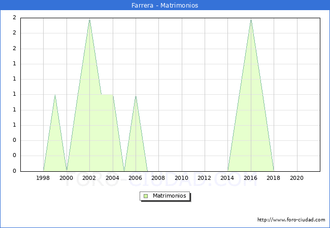 Numero de Matrimonios en el municipio de Farrera desde 1996 hasta el 2021 