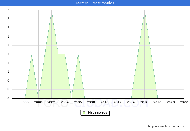 Numero de Matrimonios en el municipio de Farrera desde 1996 hasta el 2022 