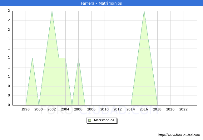 Numero de Matrimonios en el municipio de Farrera desde 1996 hasta el 2023 
