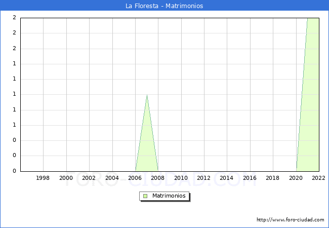 Numero de Matrimonios en el municipio de La Floresta desde 1996 hasta el 2022 