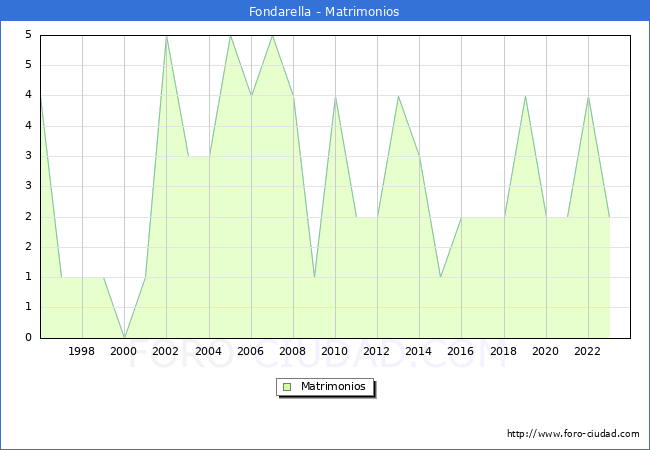 Numero de Matrimonios en el municipio de Fondarella desde 1996 hasta el 2023 