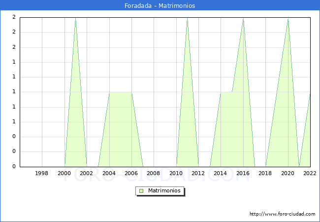 Numero de Matrimonios en el municipio de Foradada desde 1996 hasta el 2022 