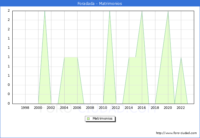 Numero de Matrimonios en el municipio de Foradada desde 1996 hasta el 2023 