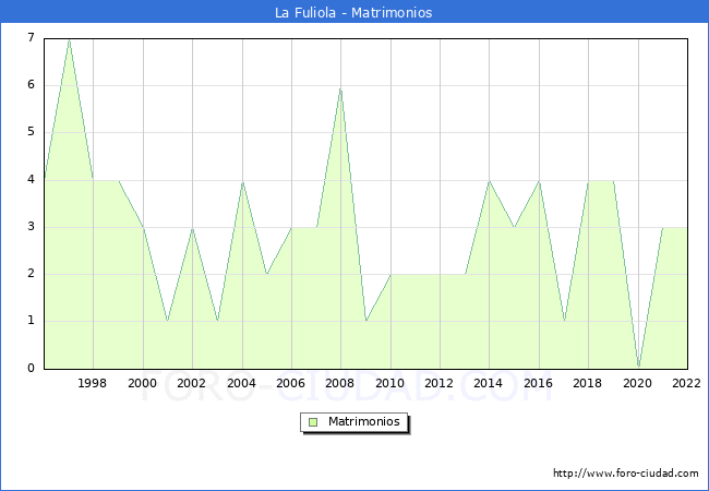 Numero de Matrimonios en el municipio de La Fuliola desde 1996 hasta el 2022 
