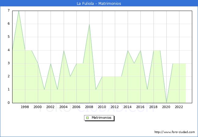 Numero de Matrimonios en el municipio de La Fuliola desde 1996 hasta el 2023 