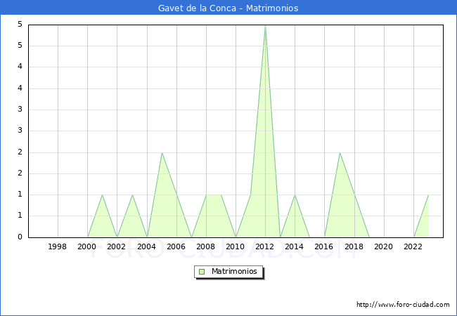 Numero de Matrimonios en el municipio de Gavet de la Conca desde 1996 hasta el 2023 