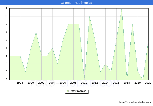 Numero de Matrimonios en el municipio de Golms desde 1996 hasta el 2022 