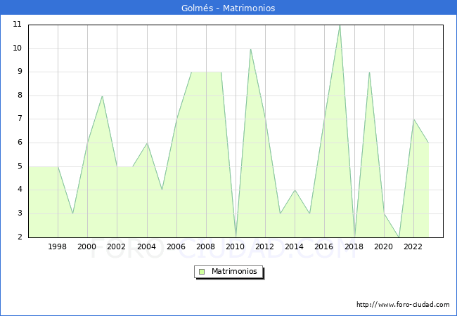 Numero de Matrimonios en el municipio de Golms desde 1996 hasta el 2023 