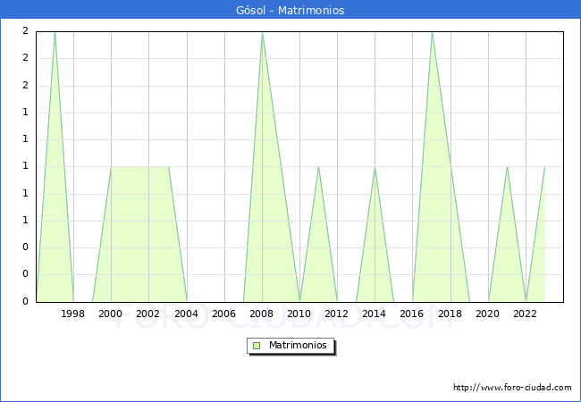 Numero de Matrimonios en el municipio de Gsol desde 1996 hasta el 2023 
