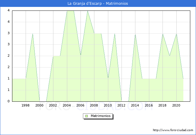 Numero de Matrimonios en el municipio de La Granja d'Escarp desde 1996 hasta el 2021 