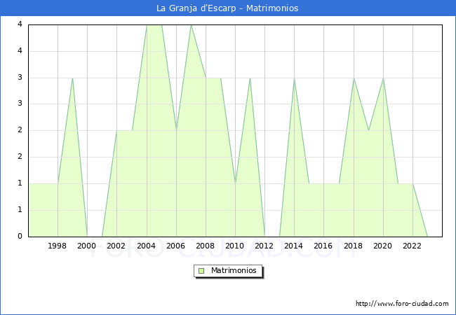 Numero de Matrimonios en el municipio de La Granja d'Escarp desde 1996 hasta el 2023 