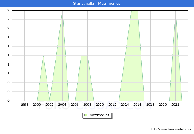 Numero de Matrimonios en el municipio de Granyanella desde 1996 hasta el 2023 