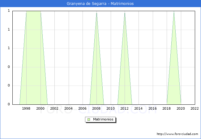 Numero de Matrimonios en el municipio de Granyena de Segarra desde 1996 hasta el 2022 