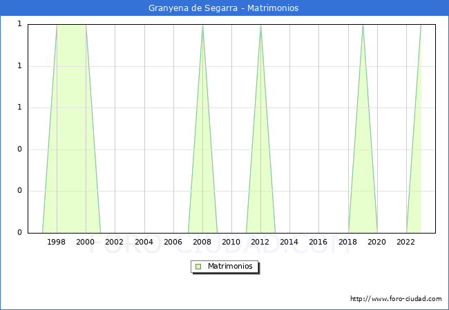 Numero de Matrimonios en el municipio de Granyena de Segarra desde 1996 hasta el 2023 