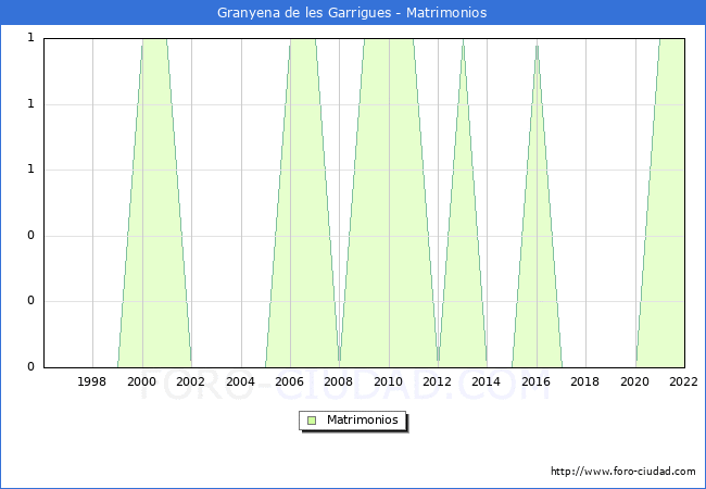 Numero de Matrimonios en el municipio de Granyena de les Garrigues desde 1996 hasta el 2022 