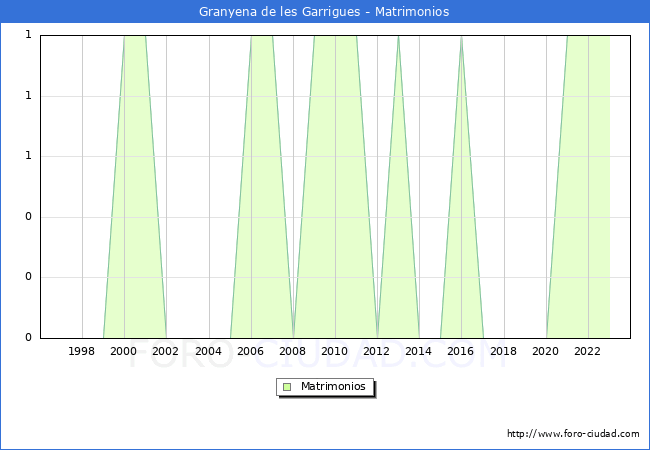 Numero de Matrimonios en el municipio de Granyena de les Garrigues desde 1996 hasta el 2023 