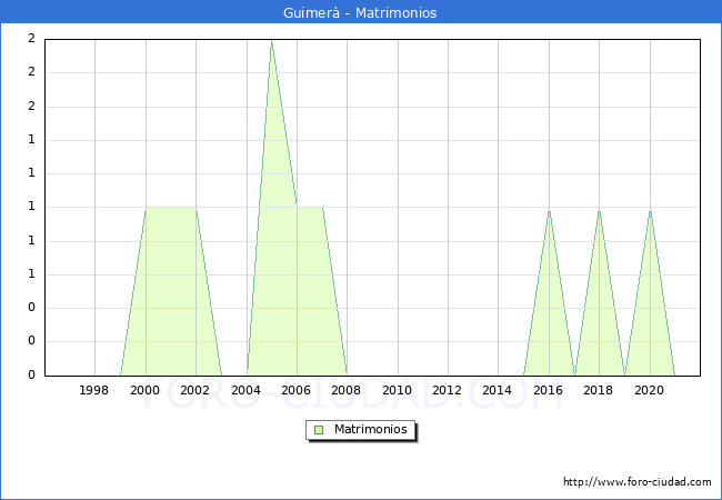 Numero de Matrimonios en el municipio de Guimerà desde 1996 hasta el 2021 