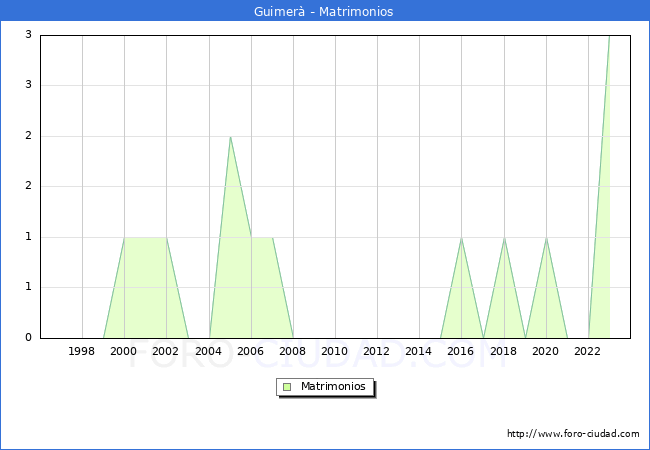 Numero de Matrimonios en el municipio de Guimer� desde 1996 hasta el 2023 
