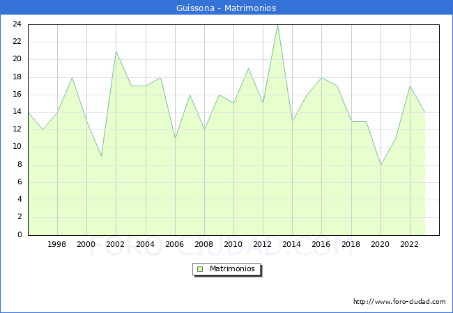 Numero de Matrimonios en el municipio de Guissona desde 1996 hasta el 2023 