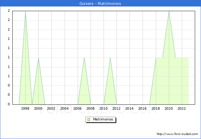 Numero de Matrimonios en el municipio de Guixers desde 1996 hasta el 2023 