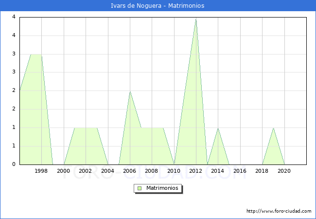 Numero de Matrimonios en el municipio de Ivars de Noguera desde 1996 hasta el 2021 