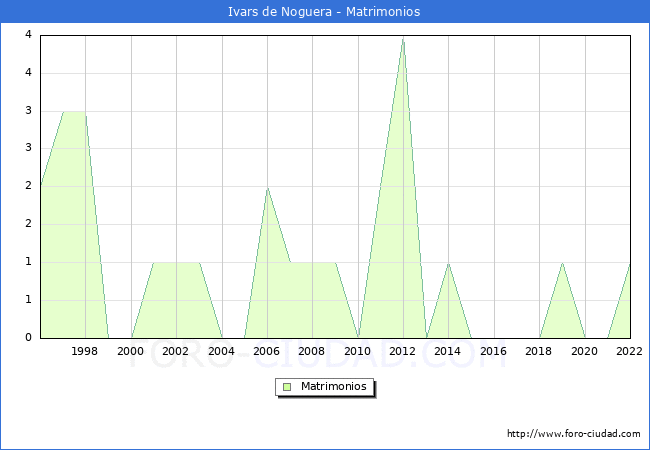 Numero de Matrimonios en el municipio de Ivars de Noguera desde 1996 hasta el 2022 
