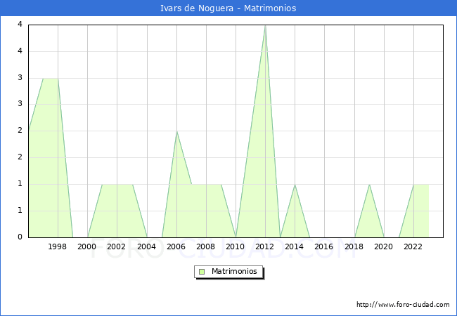 Numero de Matrimonios en el municipio de Ivars de Noguera desde 1996 hasta el 2023 