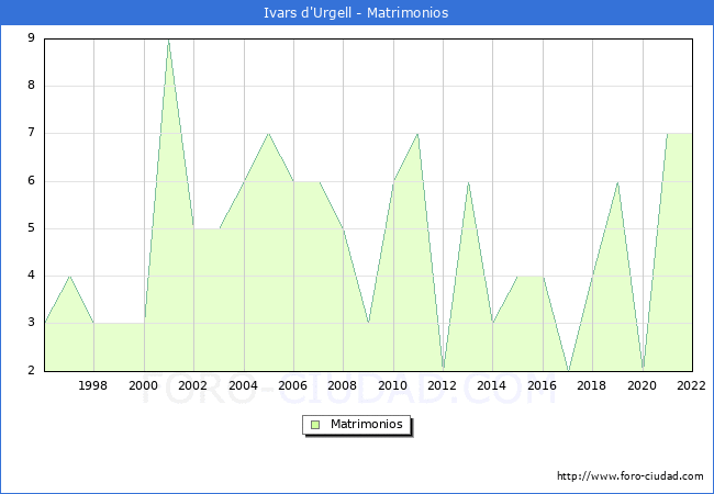 Numero de Matrimonios en el municipio de Ivars d'Urgell desde 1996 hasta el 2022 