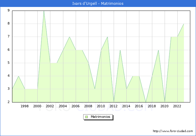 Numero de Matrimonios en el municipio de Ivars d'Urgell desde 1996 hasta el 2023 
