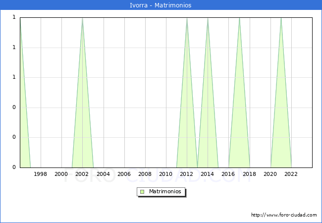 Numero de Matrimonios en el municipio de Ivorra desde 1996 hasta el 2023 