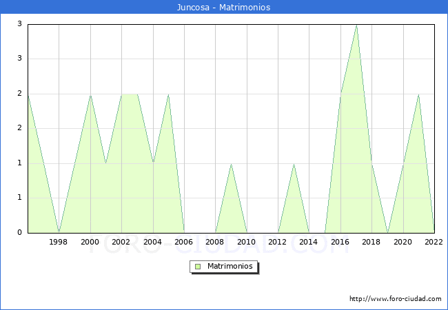 Numero de Matrimonios en el municipio de Juncosa desde 1996 hasta el 2022 