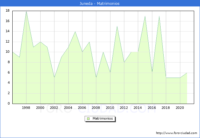 Numero de Matrimonios en el municipio de Juneda desde 1996 hasta el 2021 