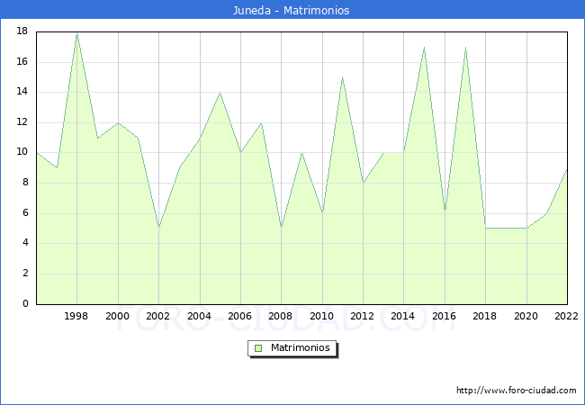 Numero de Matrimonios en el municipio de Juneda desde 1996 hasta el 2022 